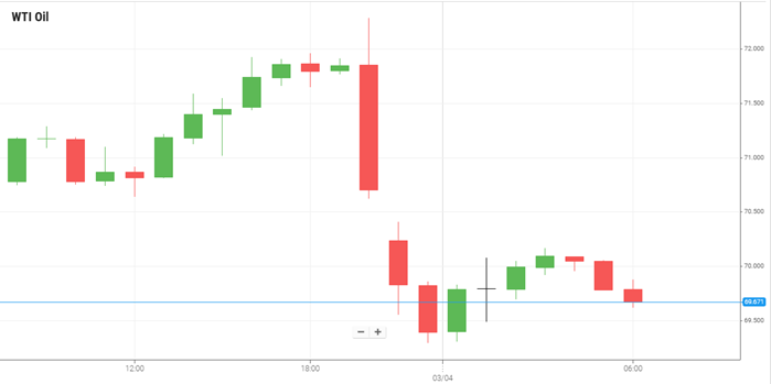 WTI Oil