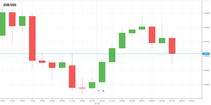 EUR/USD