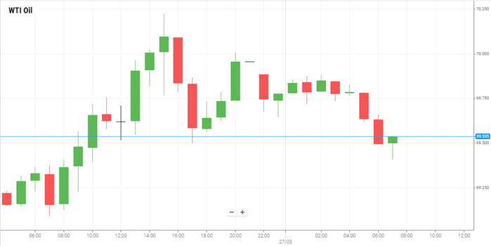 WTI Oil