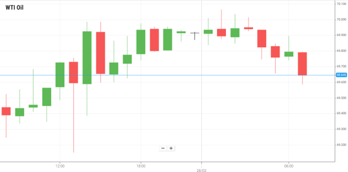 WTI Oil