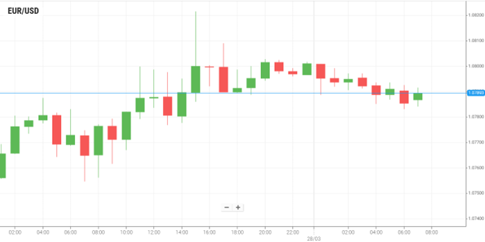 EUR/USD