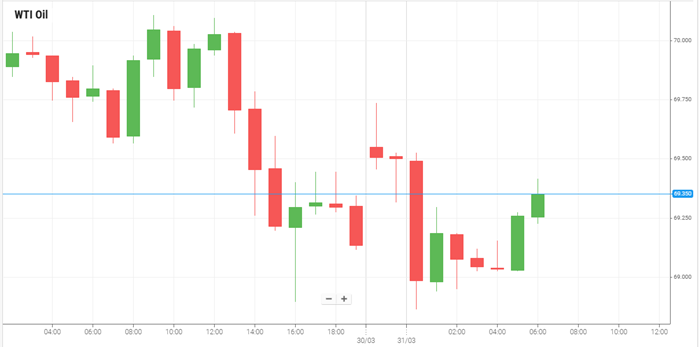WTI Oil