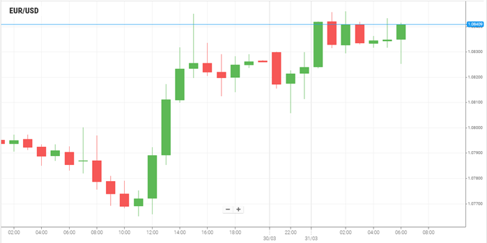EUR/USD