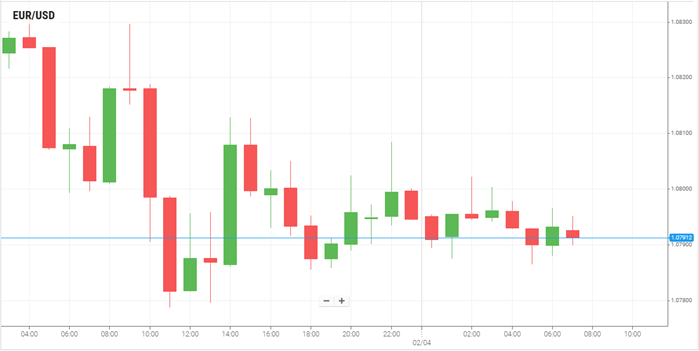 EUR/USD