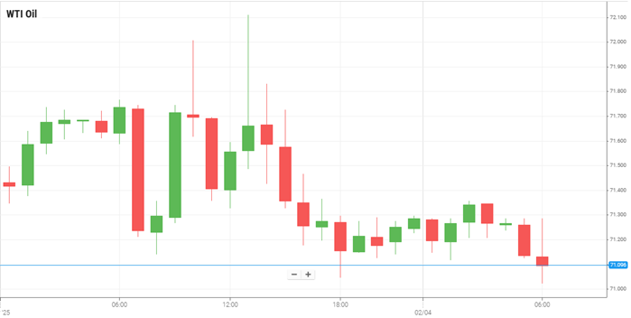 WTI Oil
