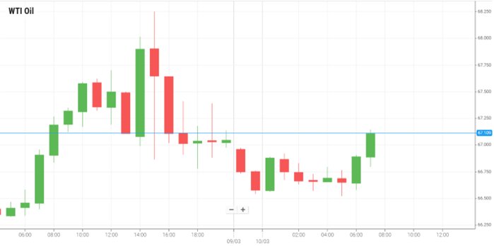 WTI Oil