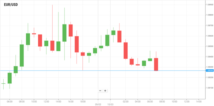 EUR/USD