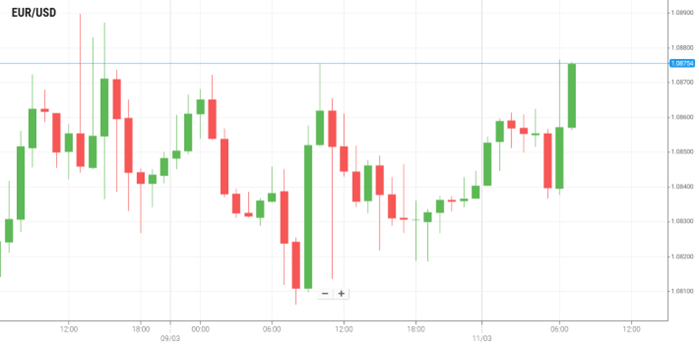EUR/USD