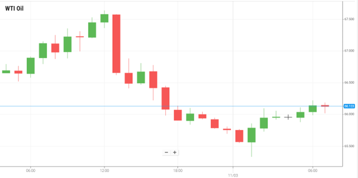 WTI Oil