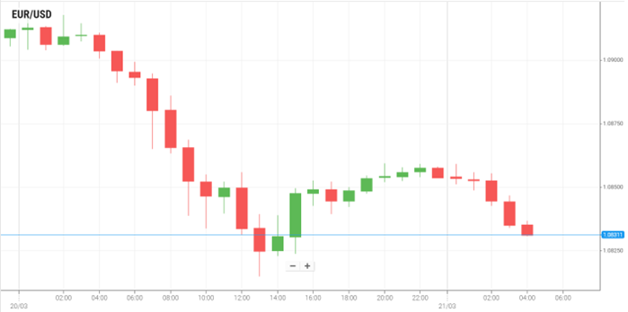 EUR/USD
