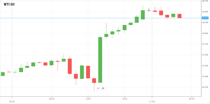WTI Oil