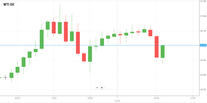 WTI Oil