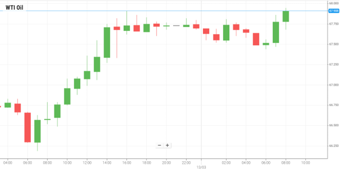 WTI Oil