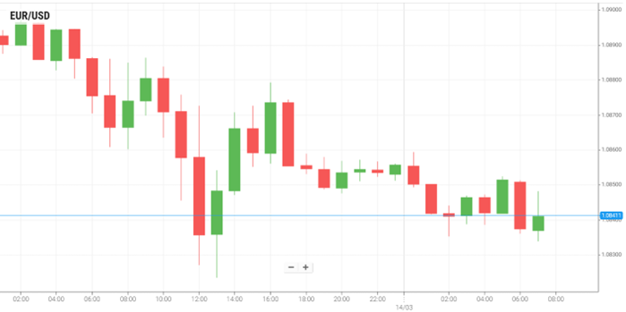 EUR/USD