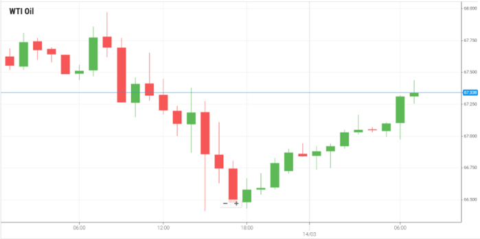 WTI Oil