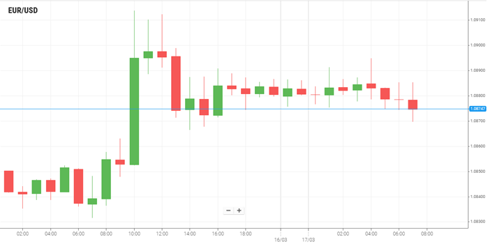 EUR/USD
