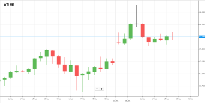 WTI Oil
