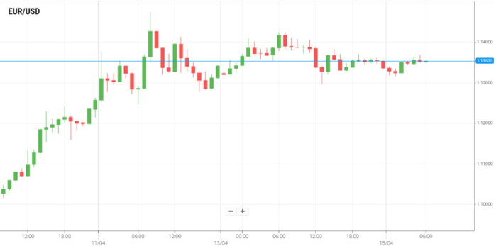EUR/USD