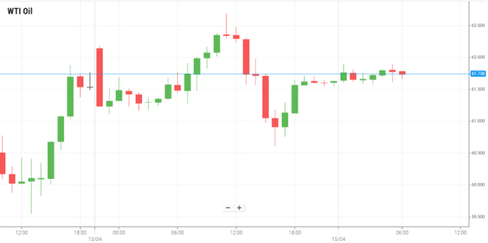 WTI Oil