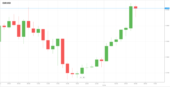EUR/USD