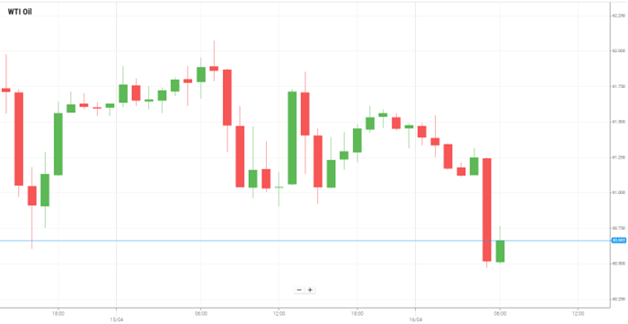 WTI Oil