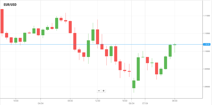 EUR/USD