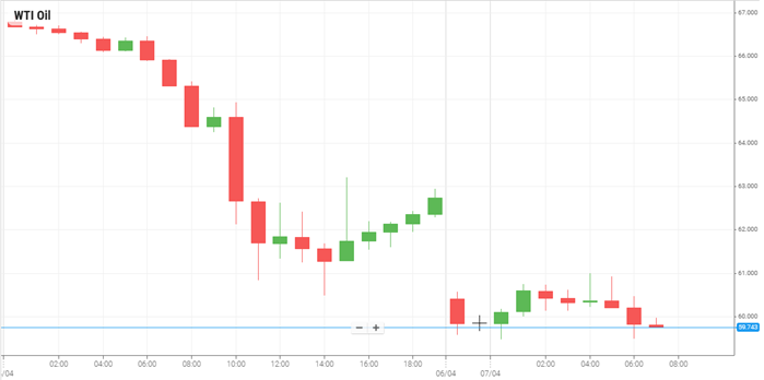 WTI Oil