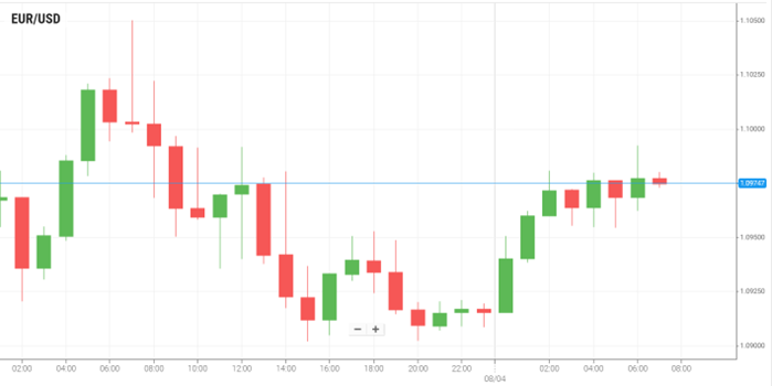 EUR/USD