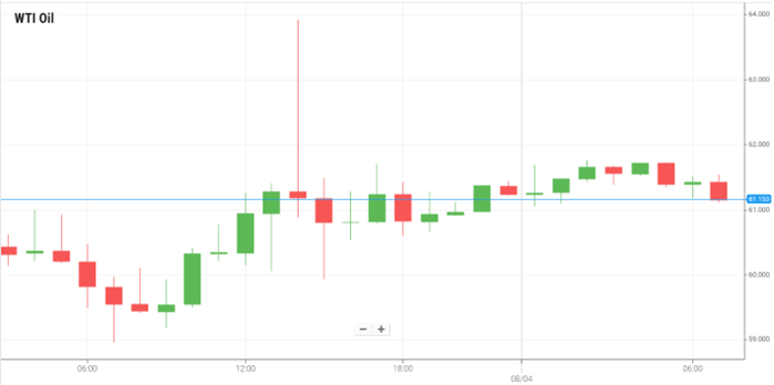 WTI Oil