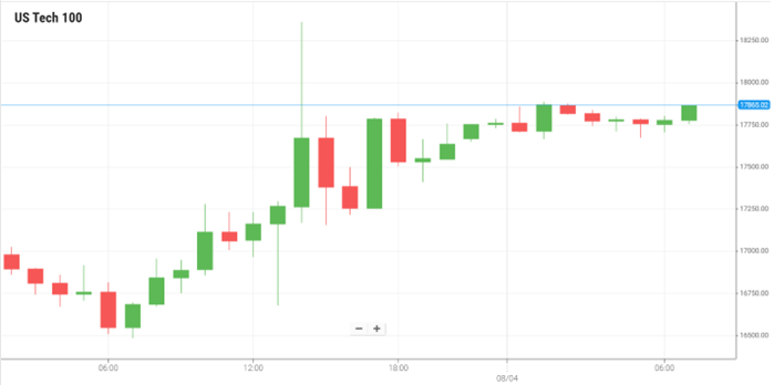 US Tech 100