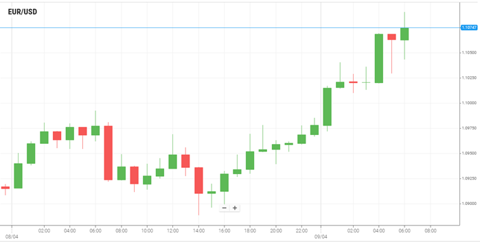 EUR/USD
