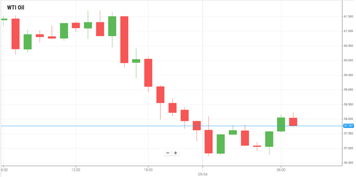 WTI Oil