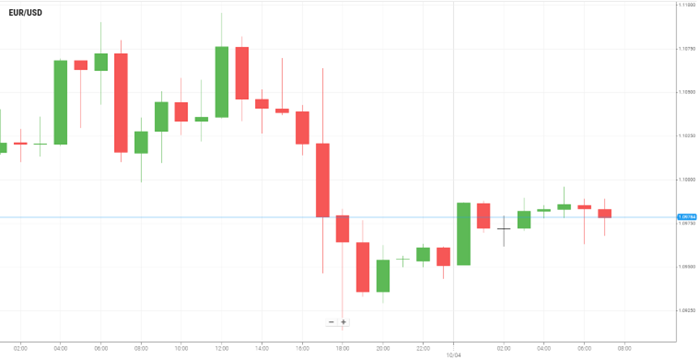 EUR/USD