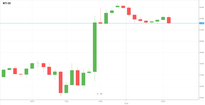 WTI Oil