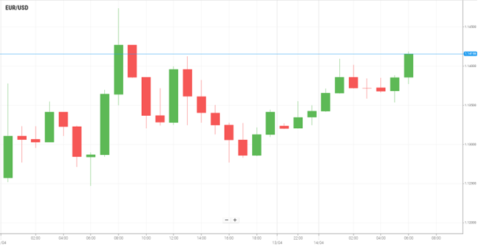 EUR/USD