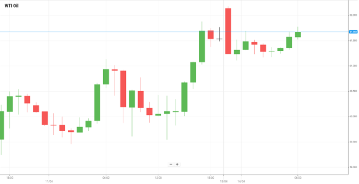 WTI Oil