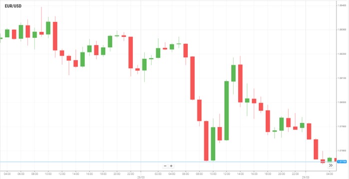 EUR/USD