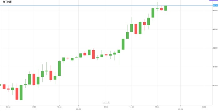 WTI Oil