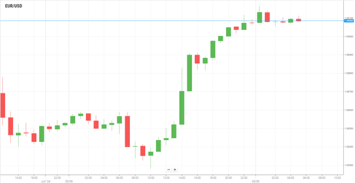 EUR/USD