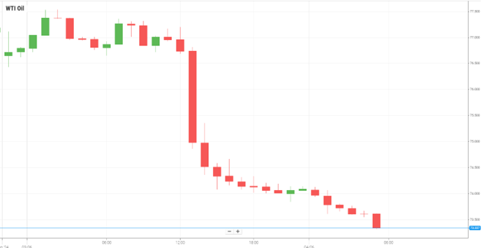 WTI Oil