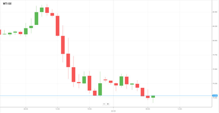 WTI Oil