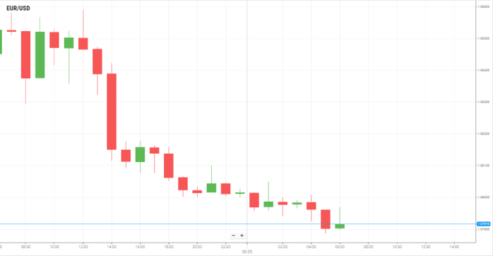 EUR/USD