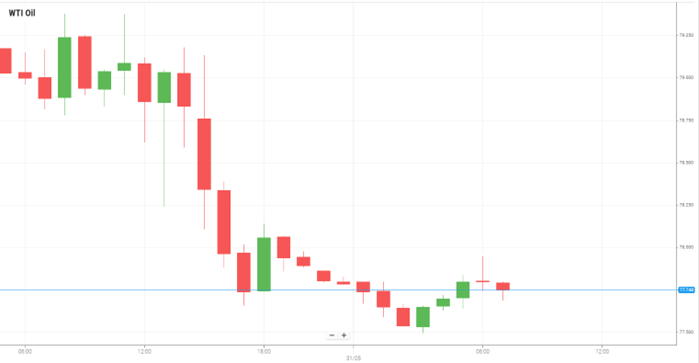 WTI Oil