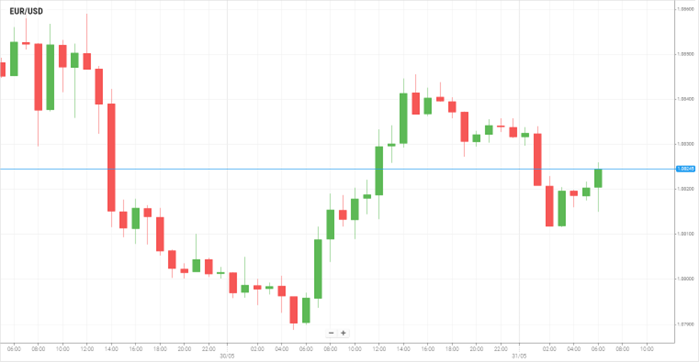 EUR/USD