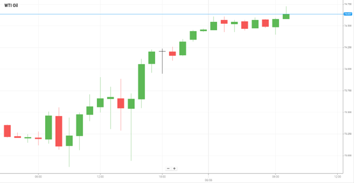 WTI Oil