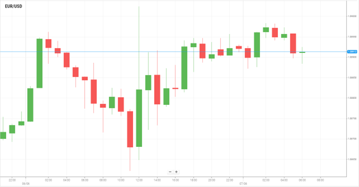 EUR/USD