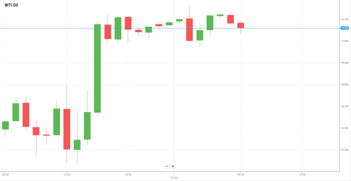 WTI Oil