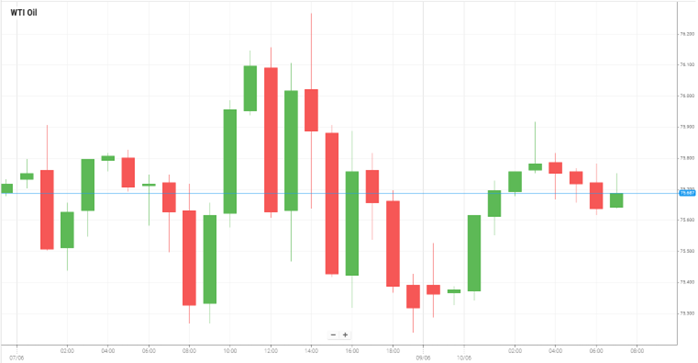 WTI Oil