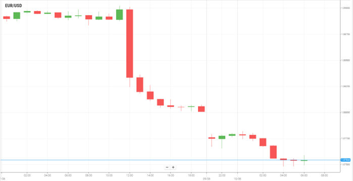 EUR/USD