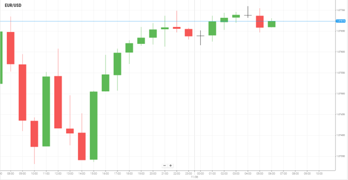 EUR/USD